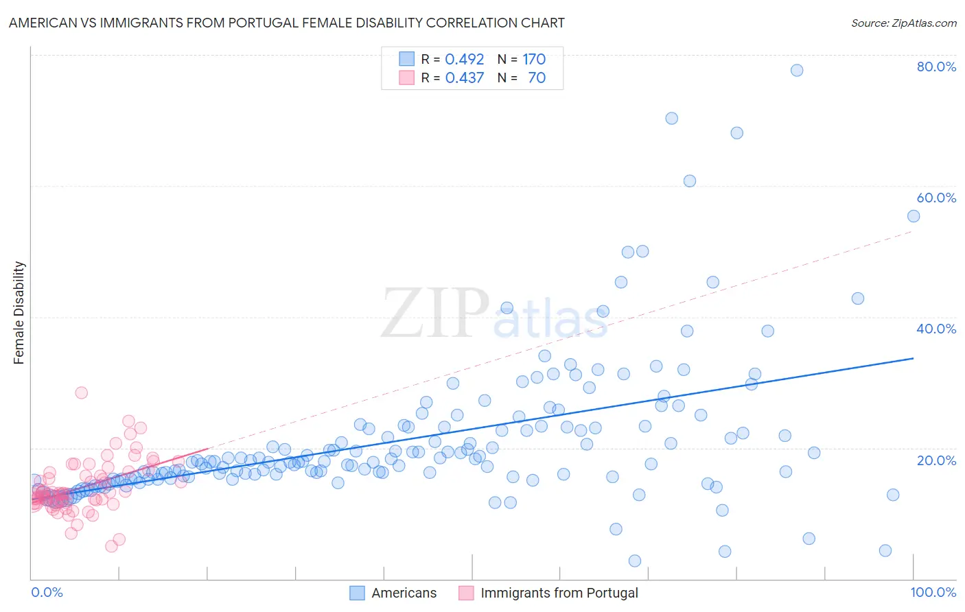 American vs Immigrants from Portugal Female Disability