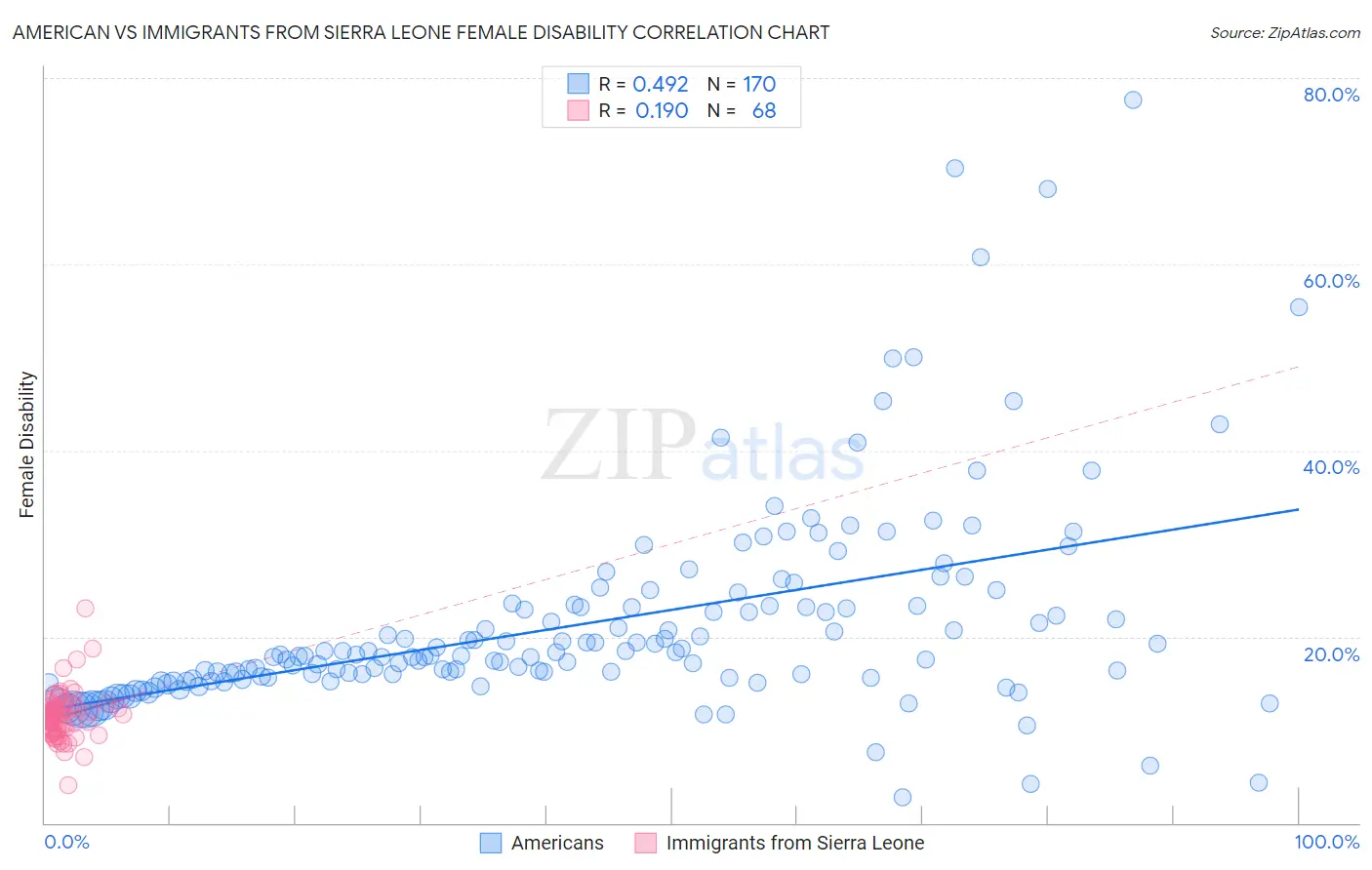 American vs Immigrants from Sierra Leone Female Disability