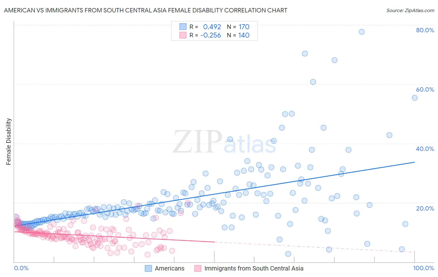 American vs Immigrants from South Central Asia Female Disability