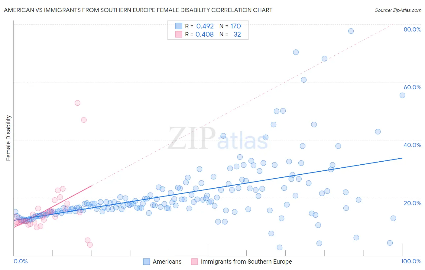 American vs Immigrants from Southern Europe Female Disability