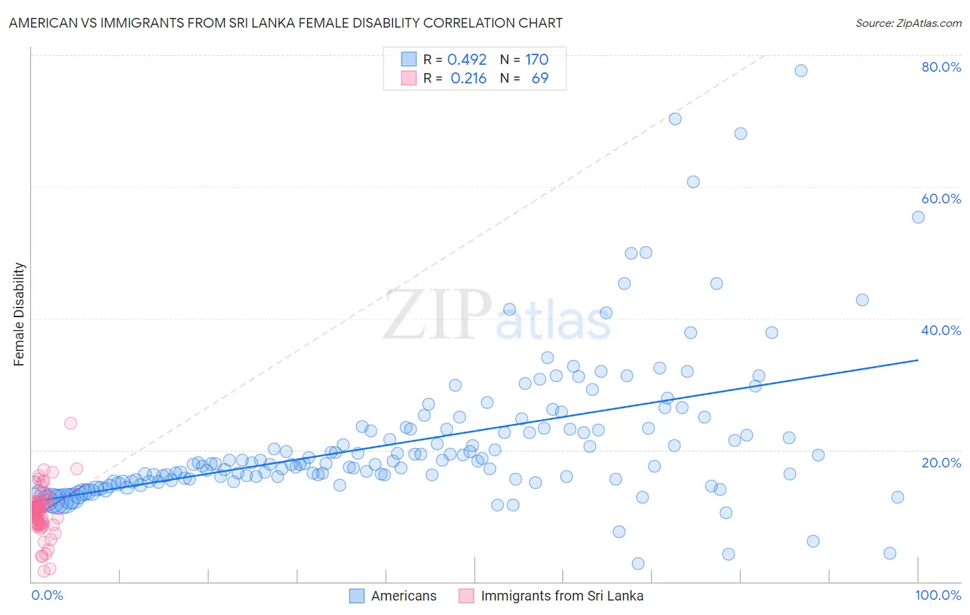 American vs Immigrants from Sri Lanka Female Disability