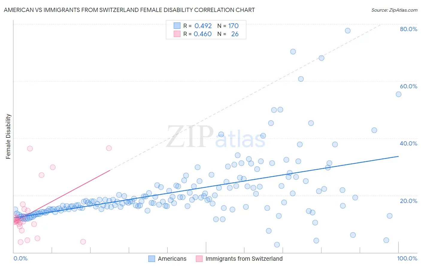 American vs Immigrants from Switzerland Female Disability