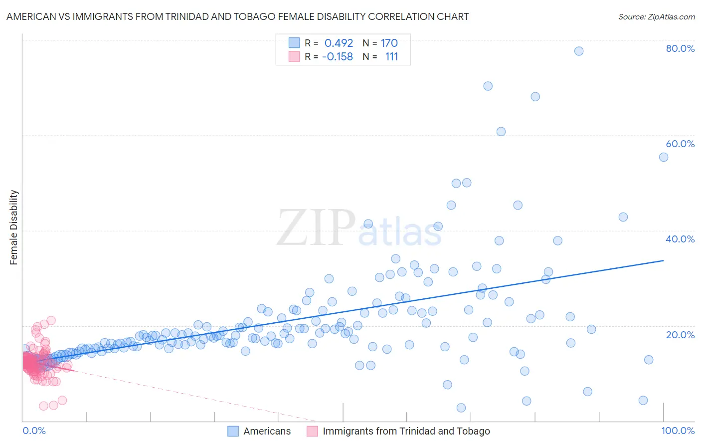 American vs Immigrants from Trinidad and Tobago Female Disability