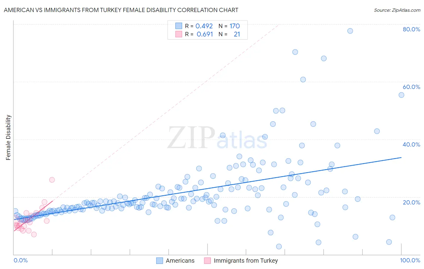 American vs Immigrants from Turkey Female Disability