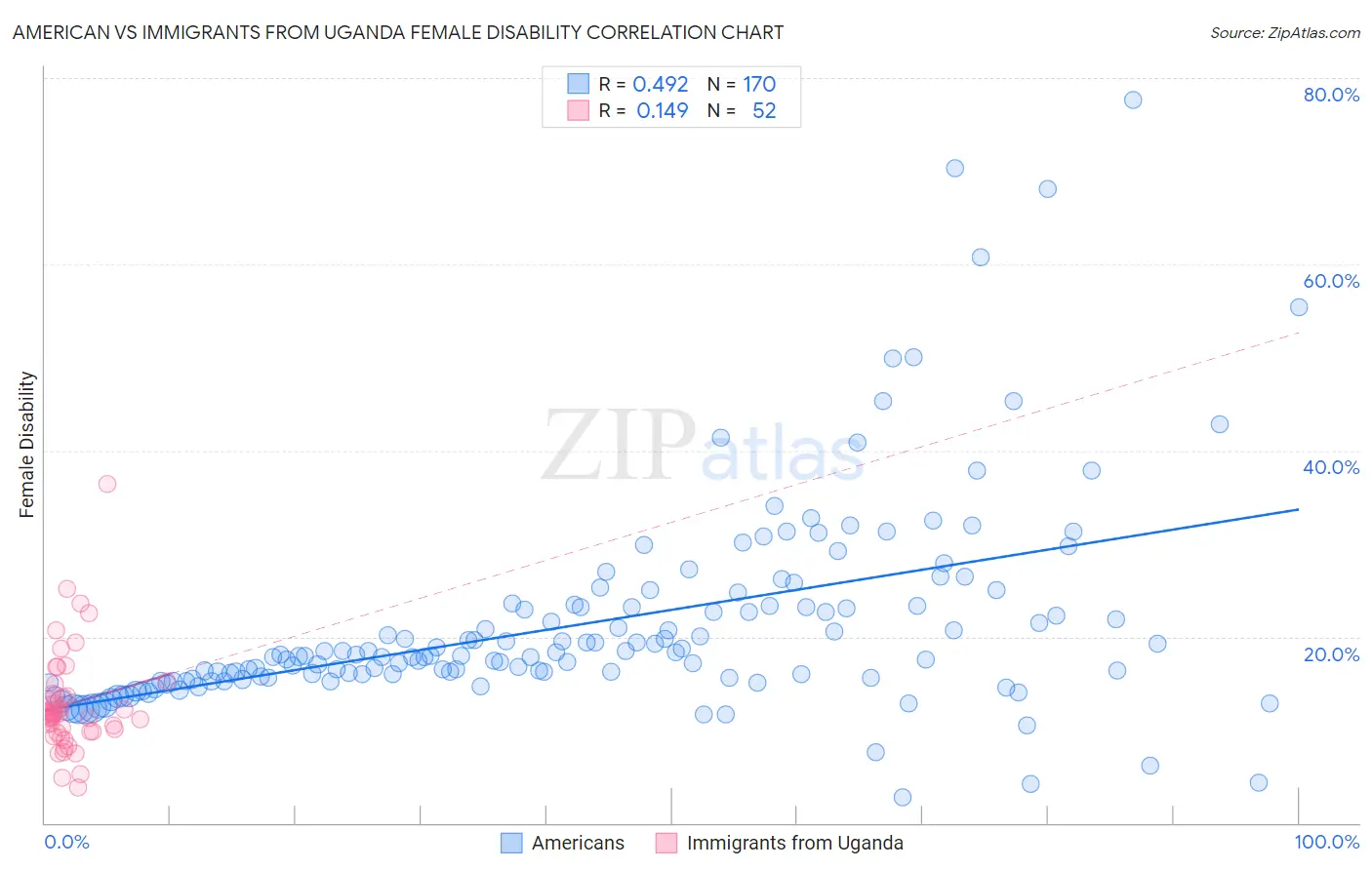 American vs Immigrants from Uganda Female Disability