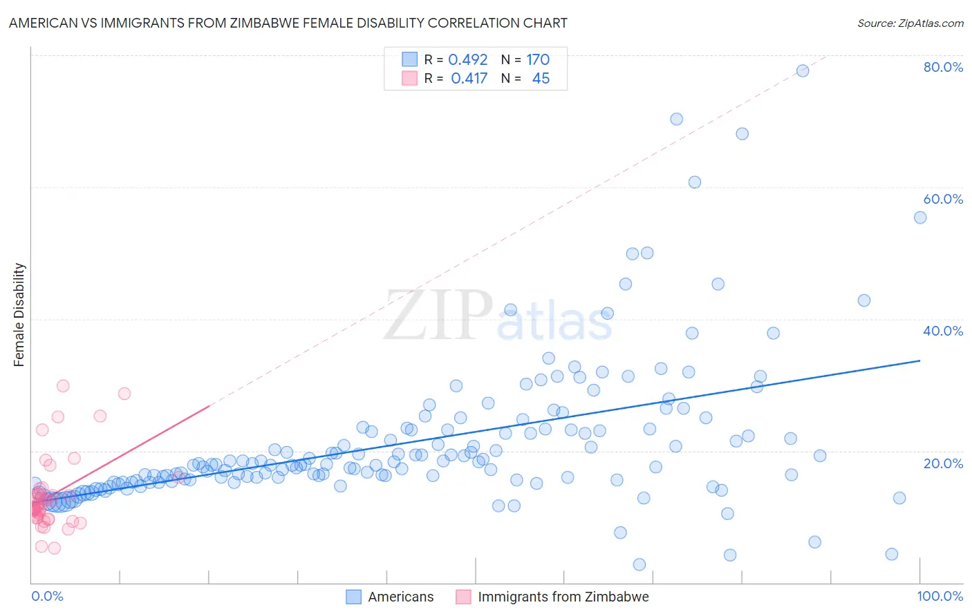 American vs Immigrants from Zimbabwe Female Disability