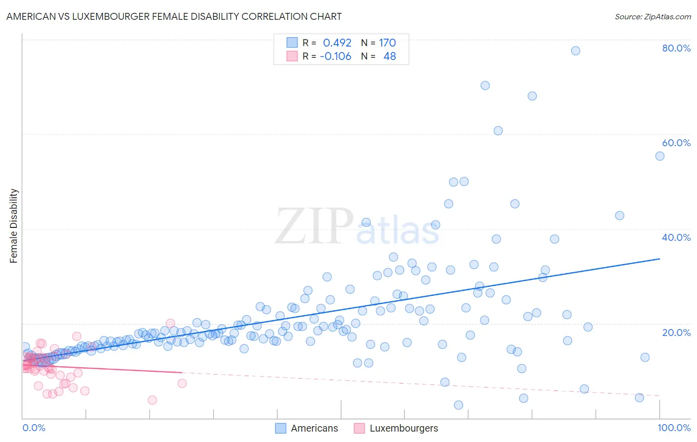 American vs Luxembourger Female Disability