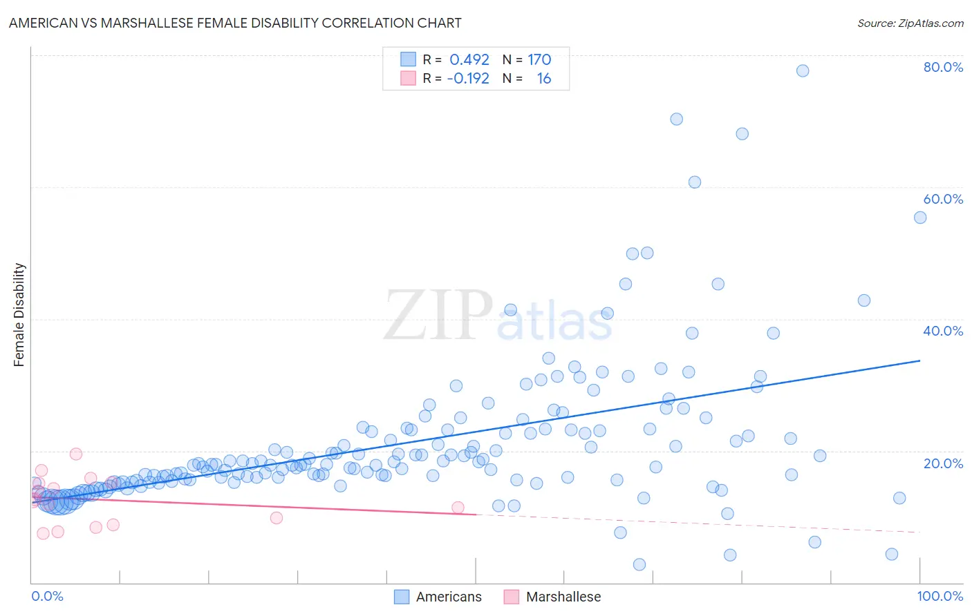 American vs Marshallese Female Disability