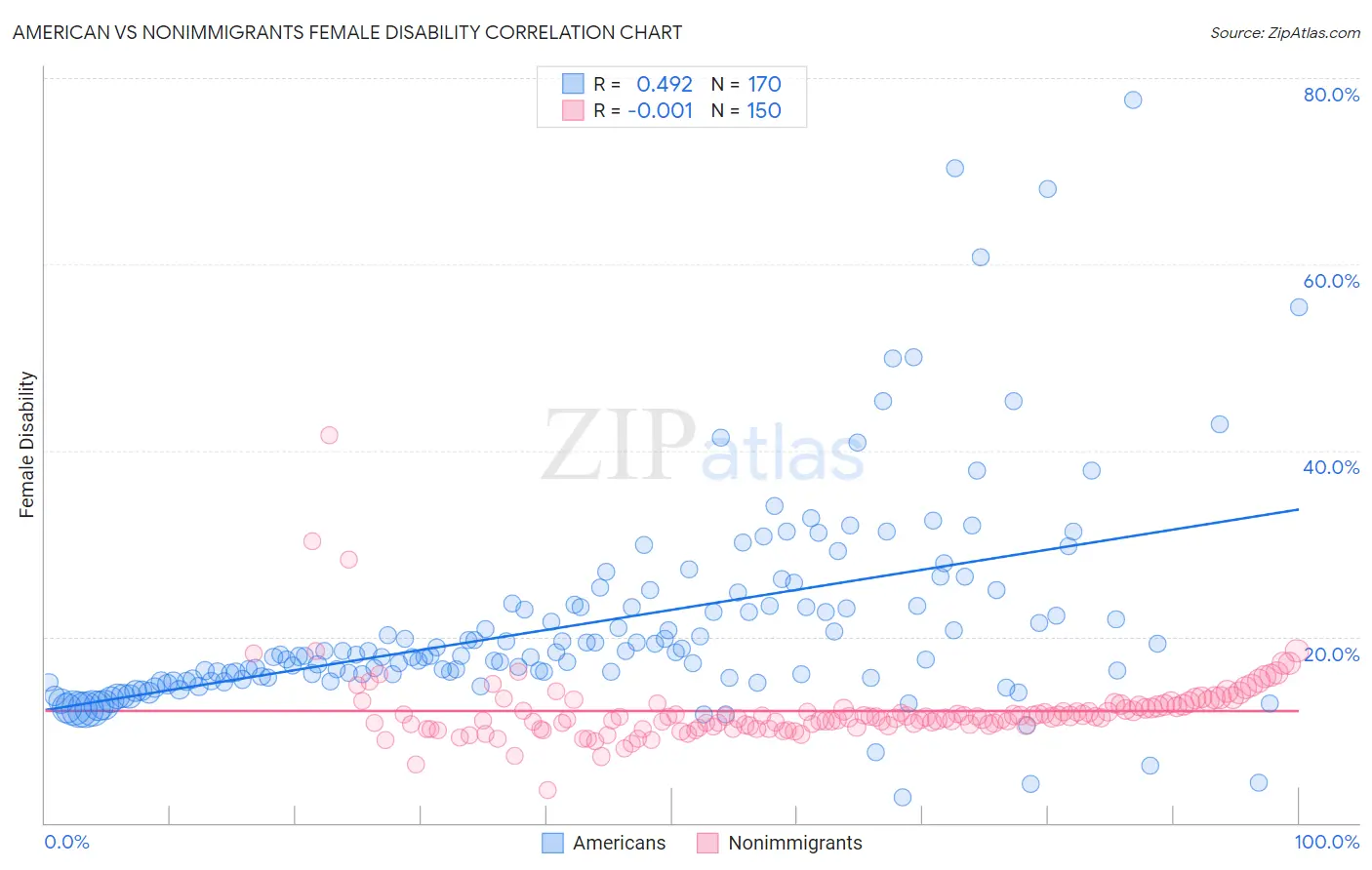 American vs Nonimmigrants Female Disability
