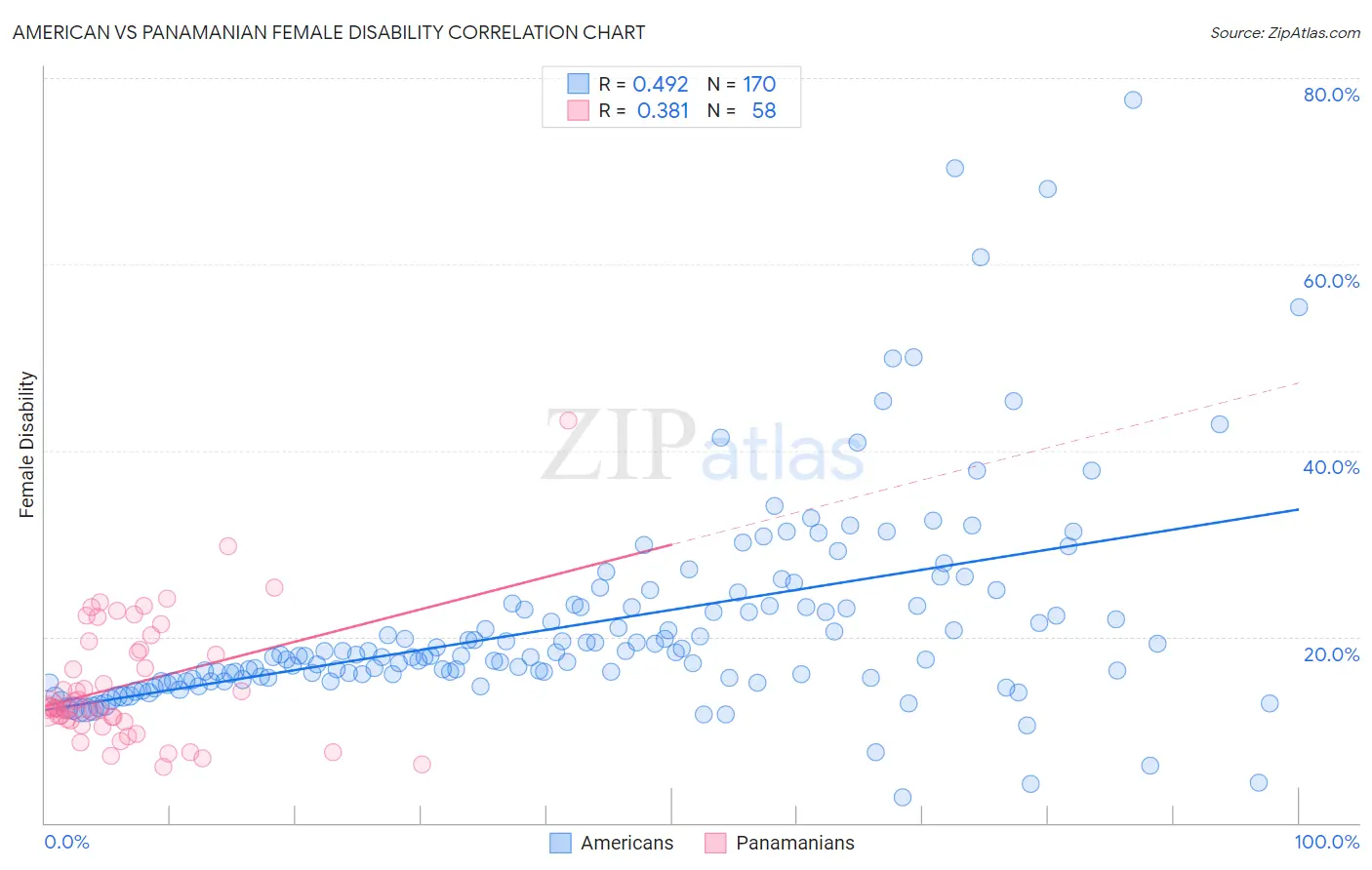 American vs Panamanian Female Disability