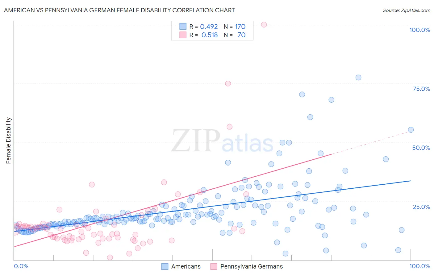 American vs Pennsylvania German Female Disability