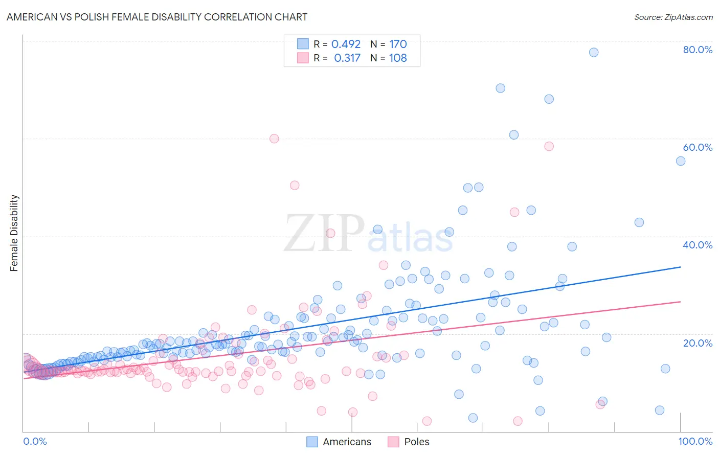 American vs Polish Female Disability