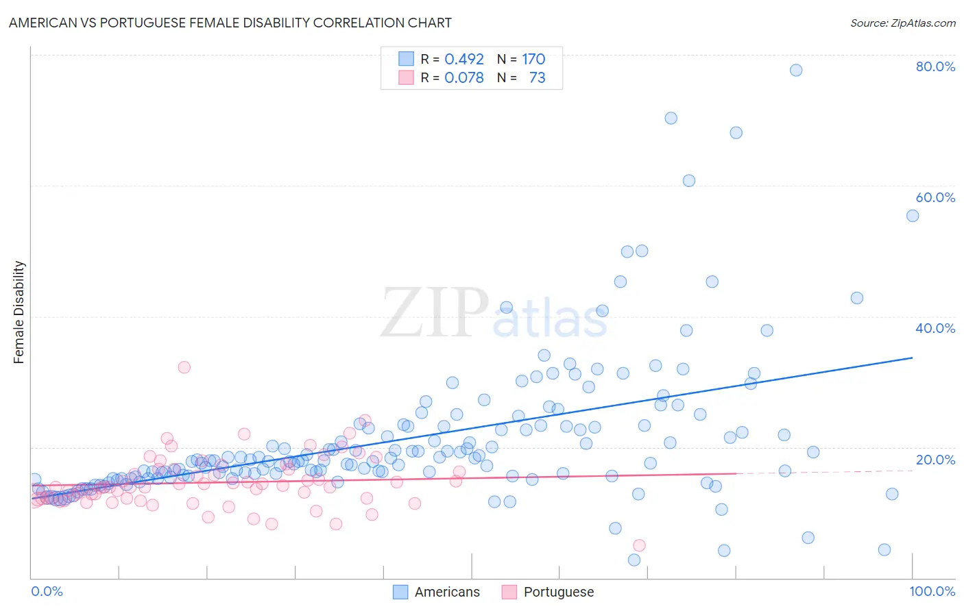 American vs Portuguese Female Disability