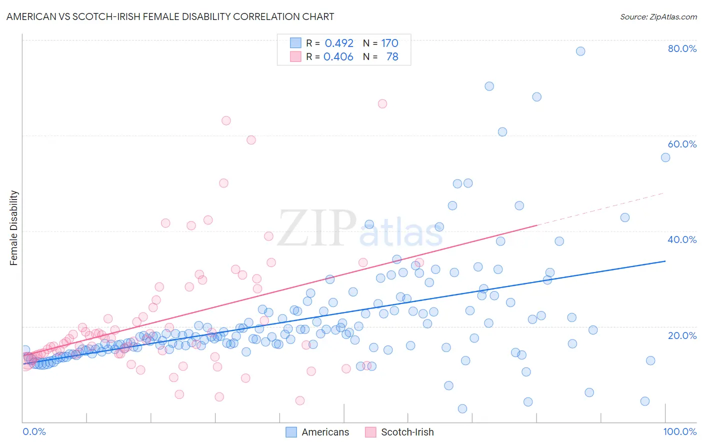 American vs Scotch-Irish Female Disability