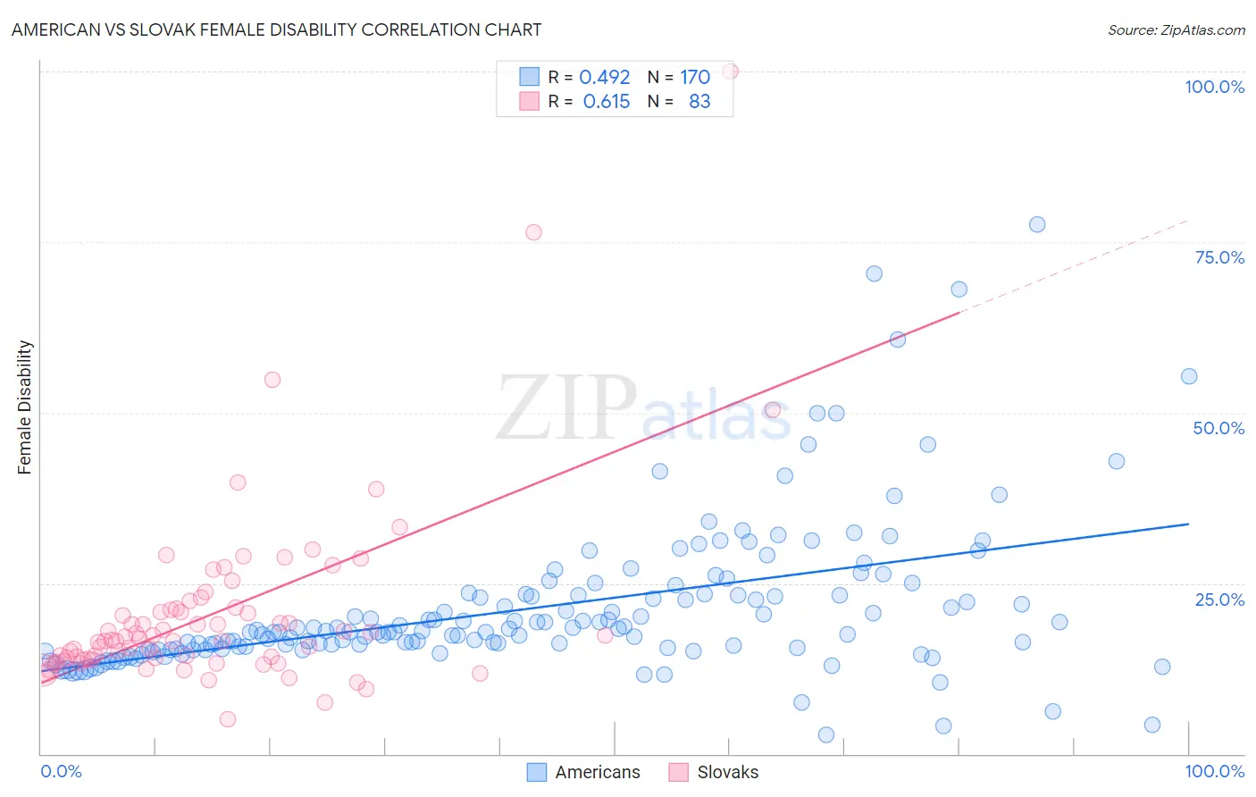 American vs Slovak Female Disability