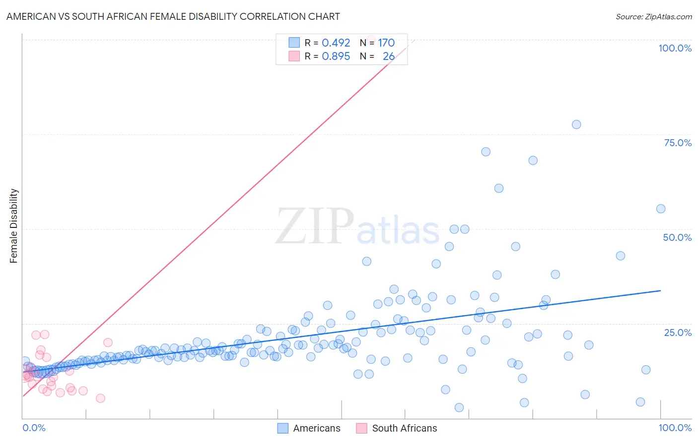 American vs South African Female Disability