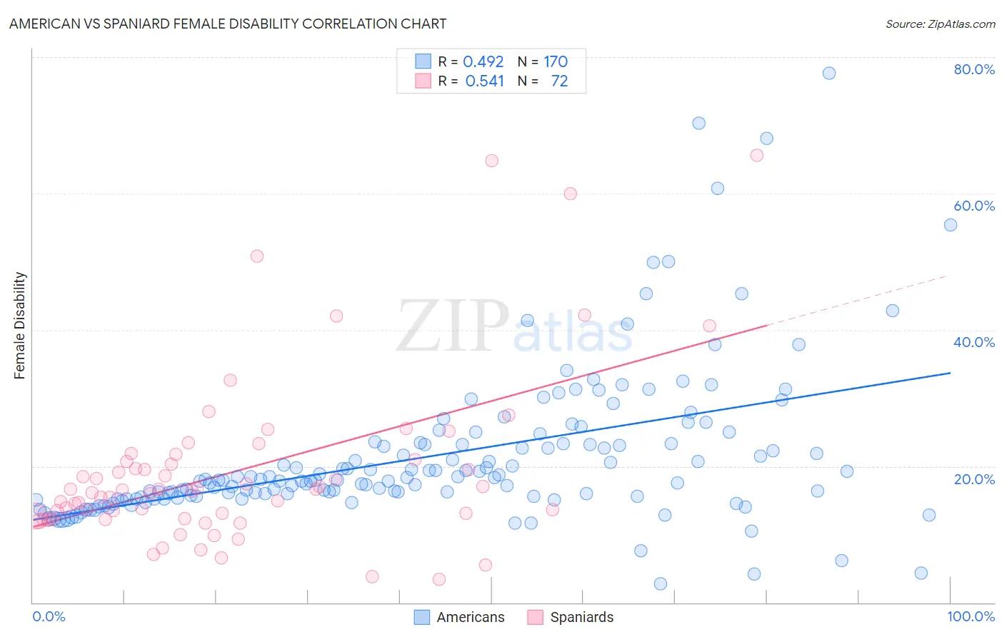 American vs Spaniard Female Disability