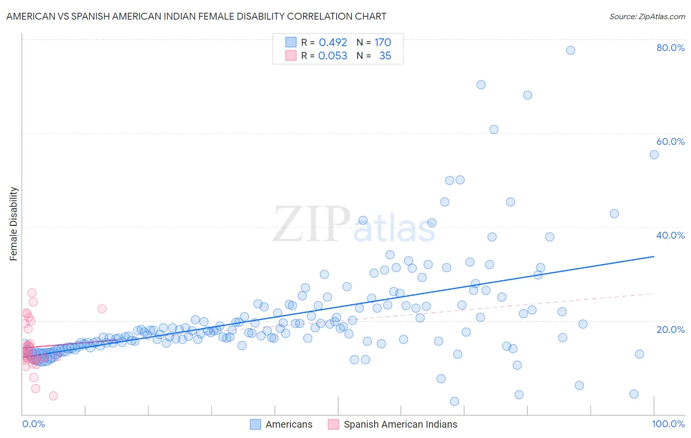 American vs Spanish American Indian Female Disability