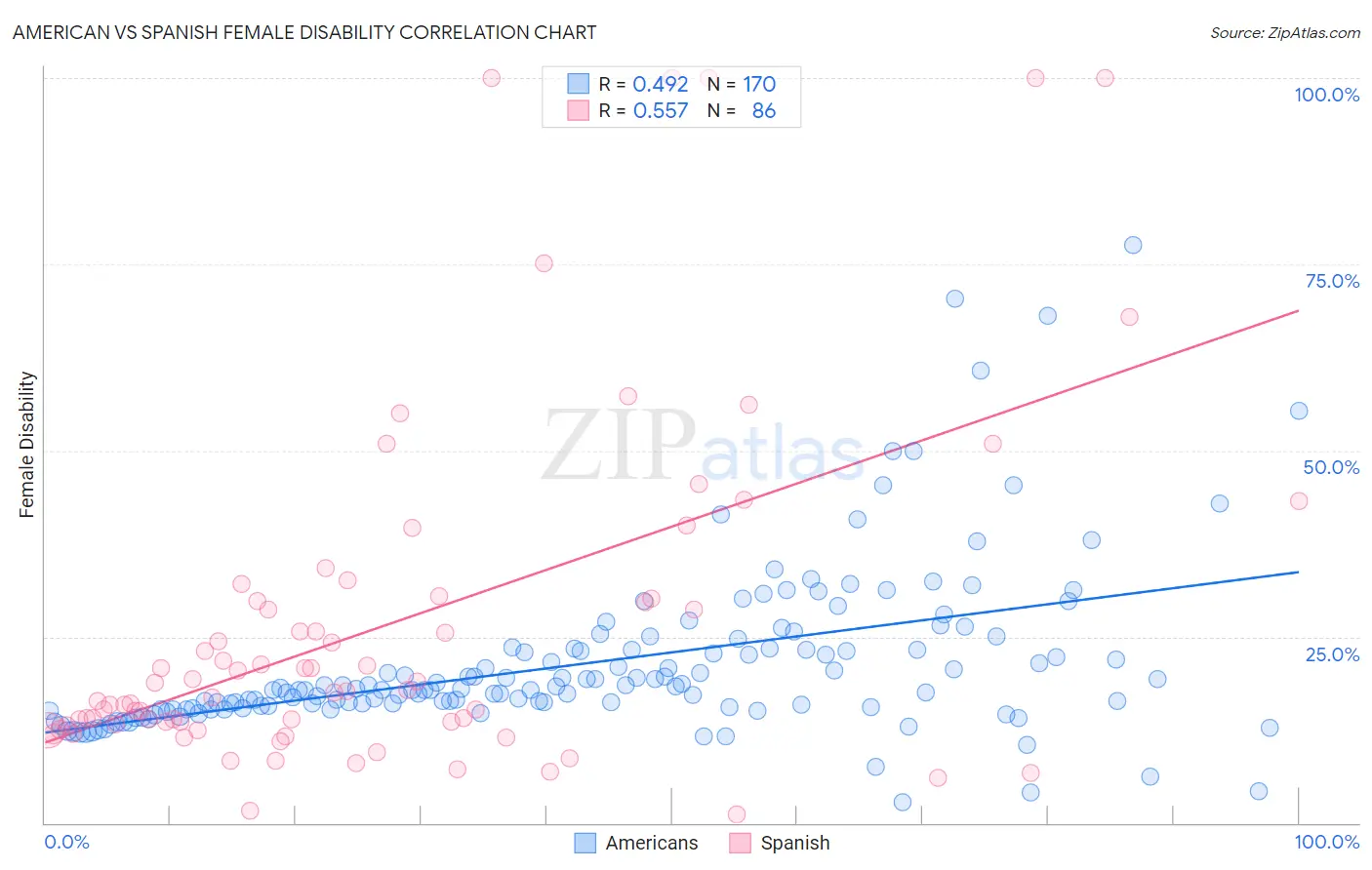 American vs Spanish Female Disability