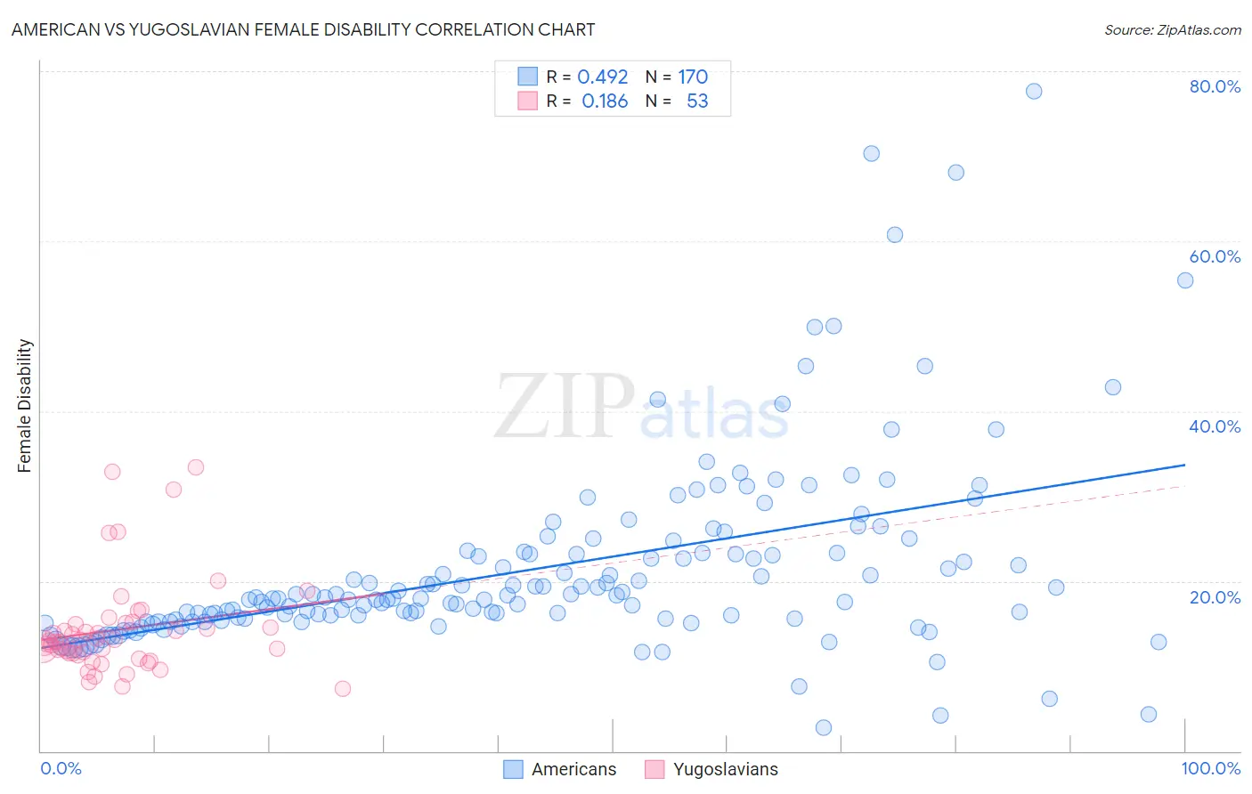 American vs Yugoslavian Female Disability