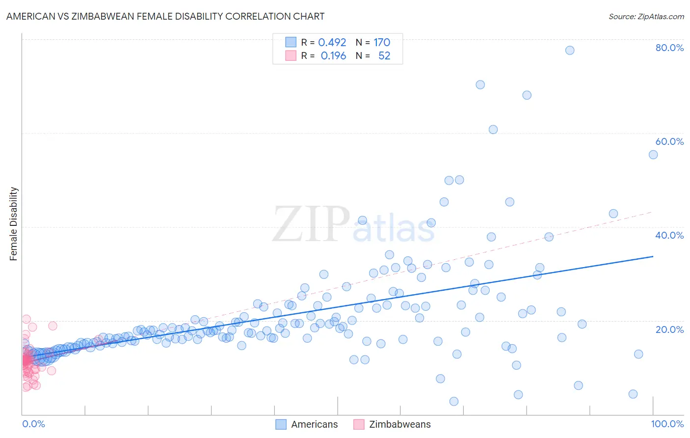 American vs Zimbabwean Female Disability