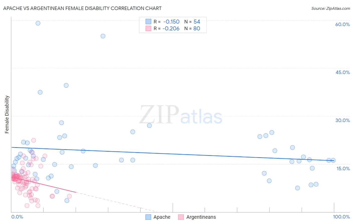 Apache vs Argentinean Female Disability