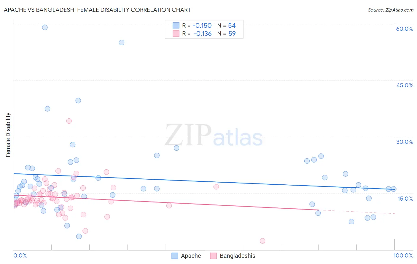 Apache vs Bangladeshi Female Disability