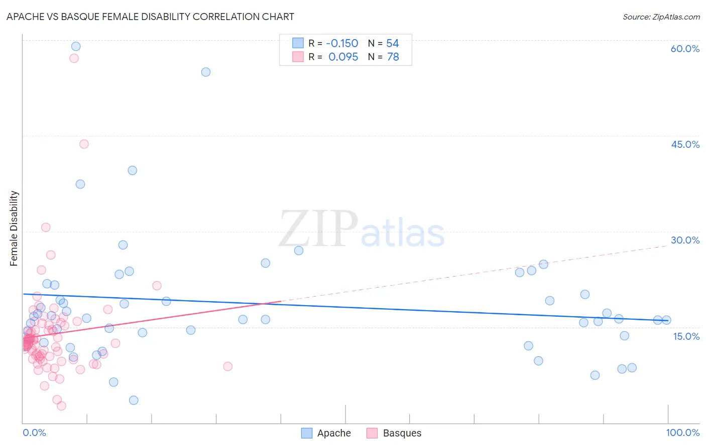Apache vs Basque Female Disability