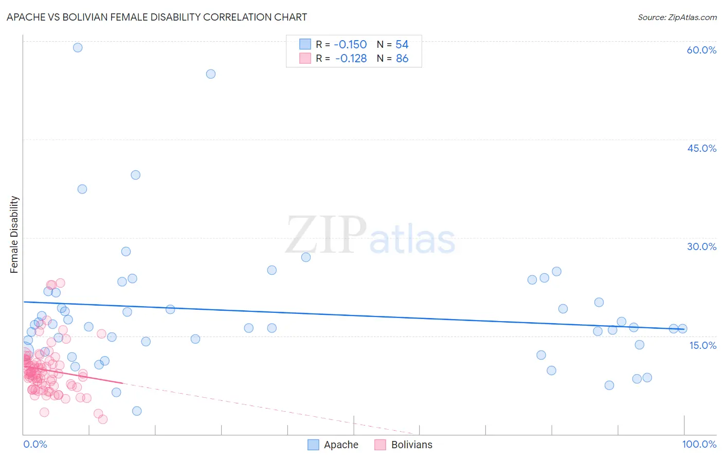 Apache vs Bolivian Female Disability