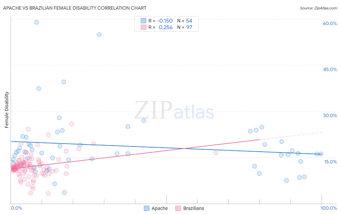 Apache vs Brazilian Female Disability
