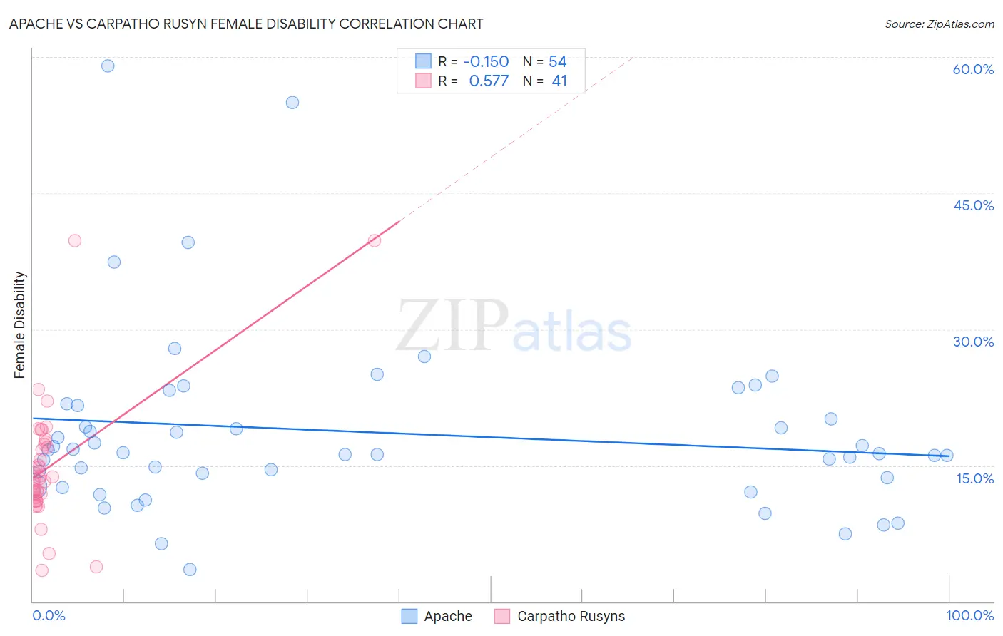 Apache vs Carpatho Rusyn Female Disability