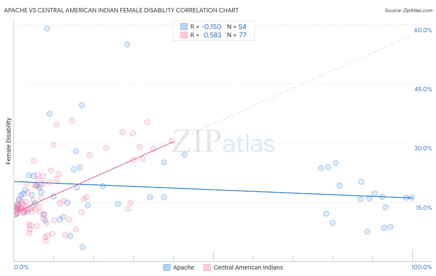 Apache vs Central American Indian Female Disability
