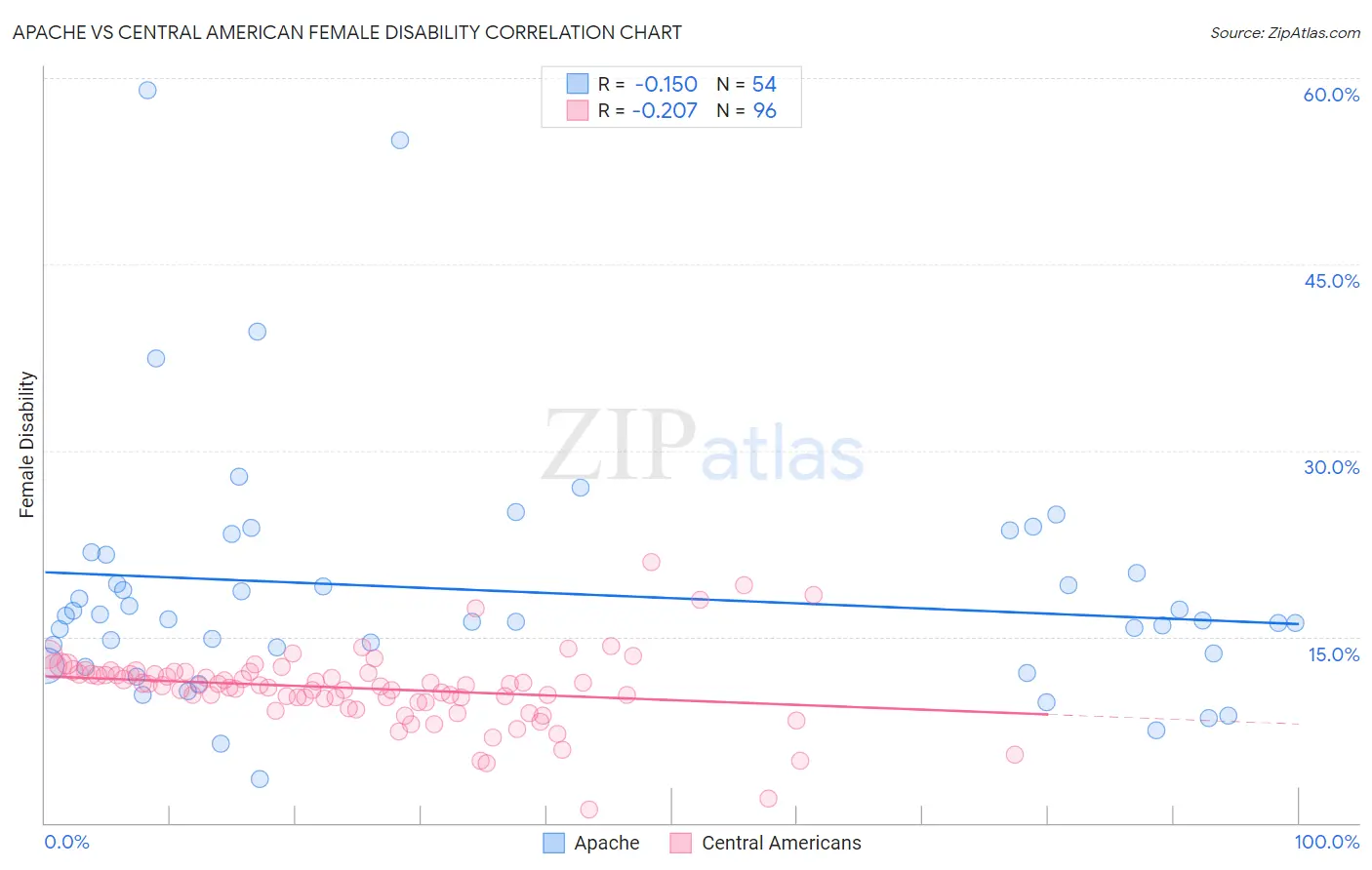 Apache vs Central American Female Disability