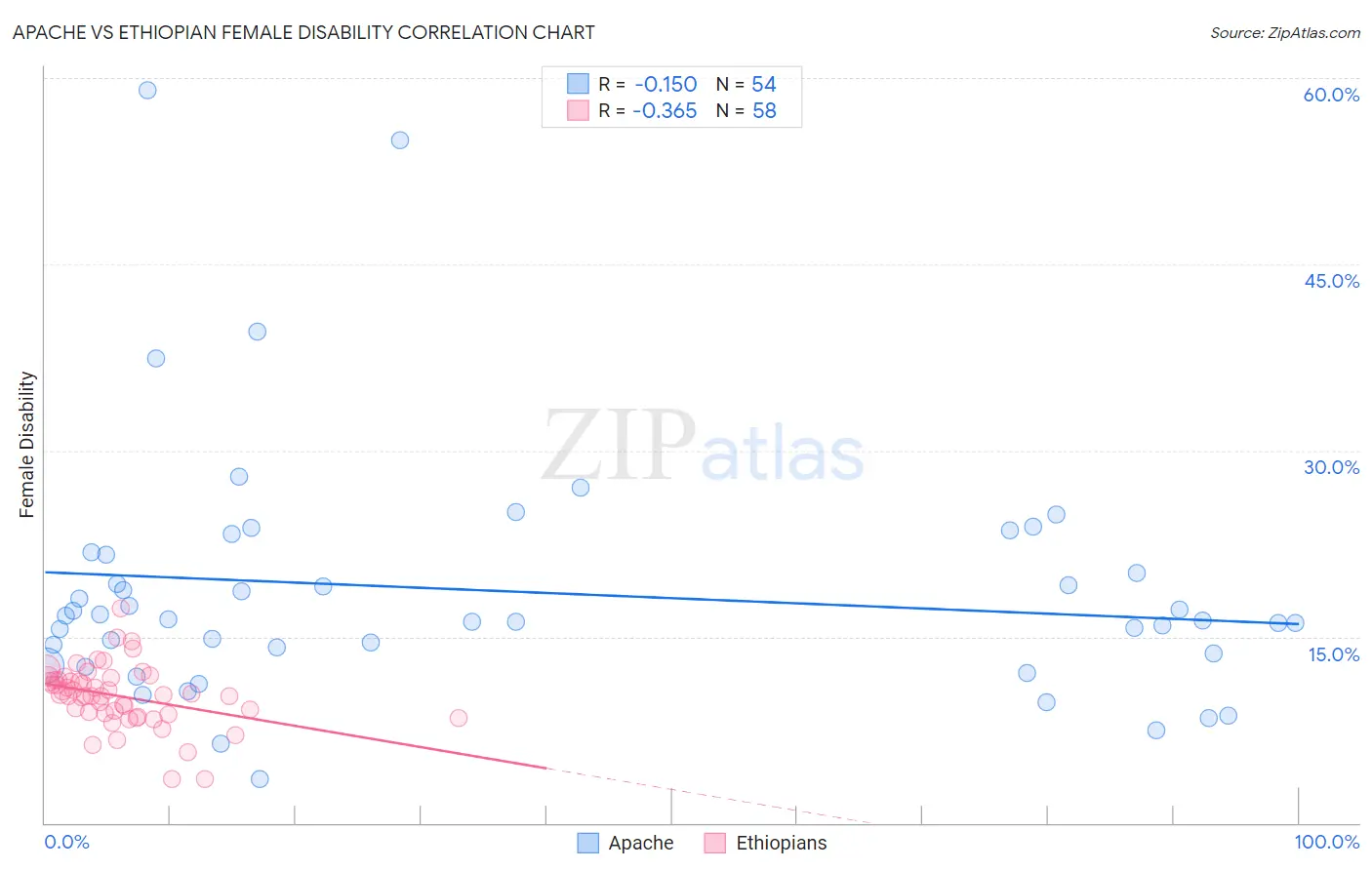 Apache vs Ethiopian Female Disability