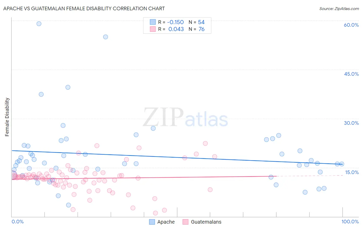 Apache vs Guatemalan Female Disability