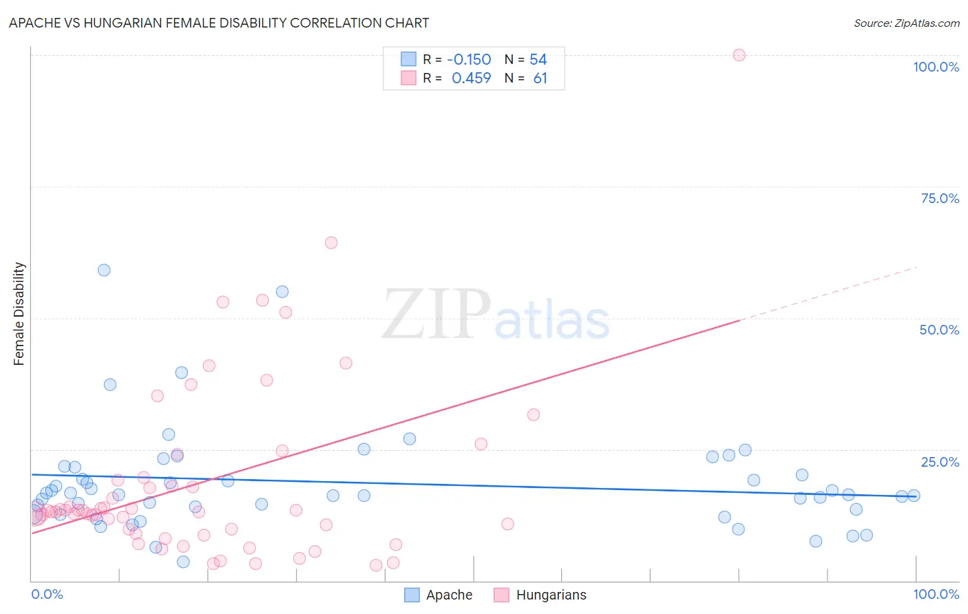 Apache vs Hungarian Female Disability