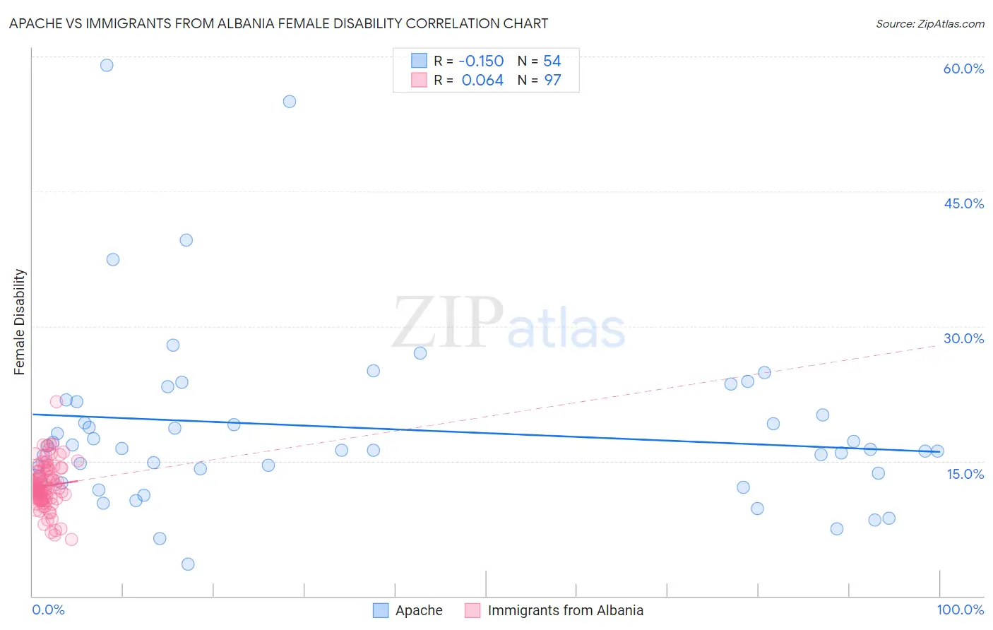 Apache vs Immigrants from Albania Female Disability