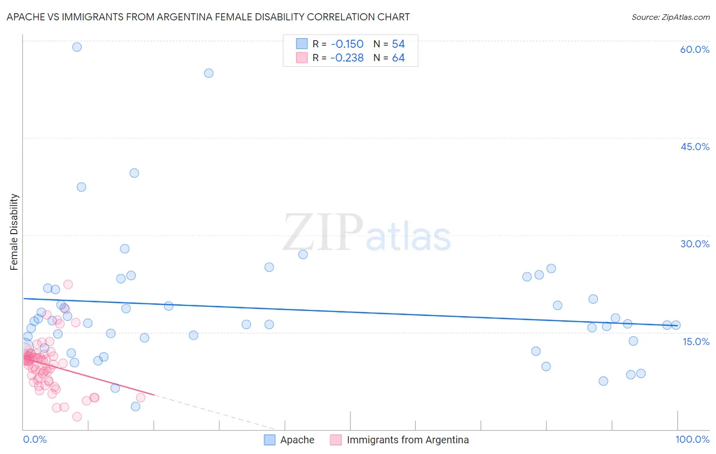 Apache vs Immigrants from Argentina Female Disability