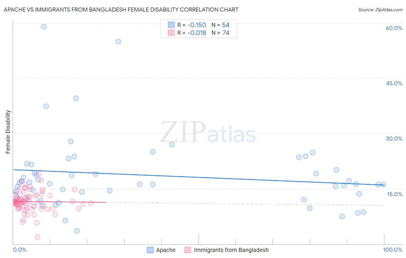 Apache vs Immigrants from Bangladesh Female Disability