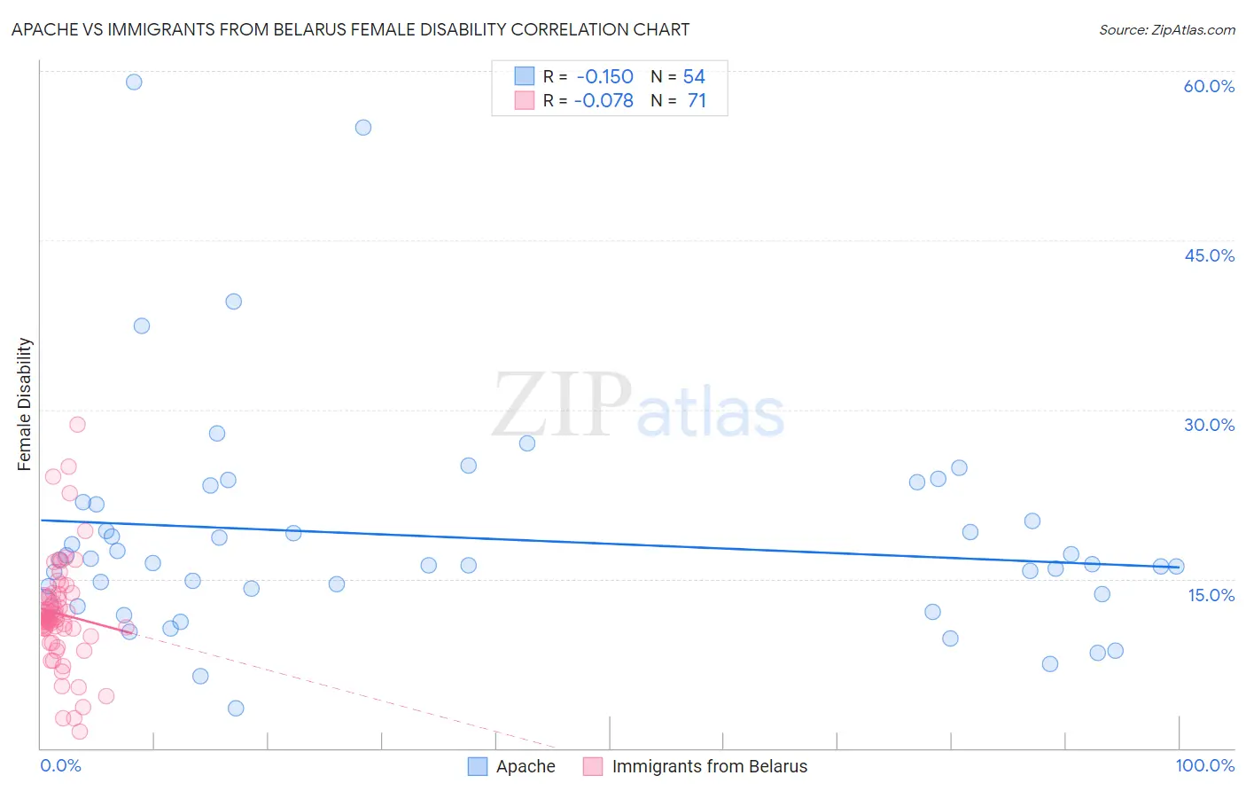 Apache vs Immigrants from Belarus Female Disability
