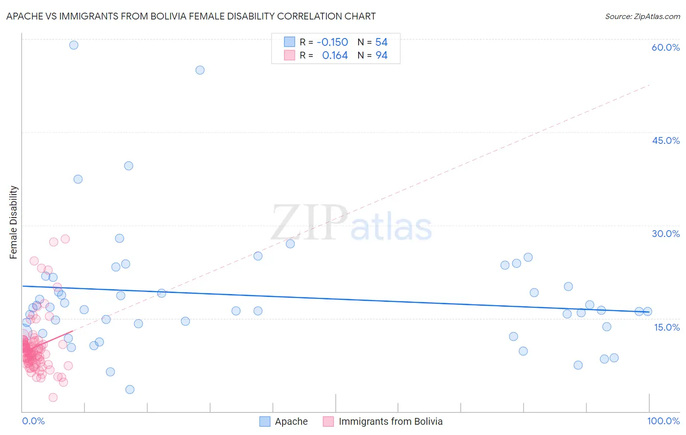 Apache vs Immigrants from Bolivia Female Disability