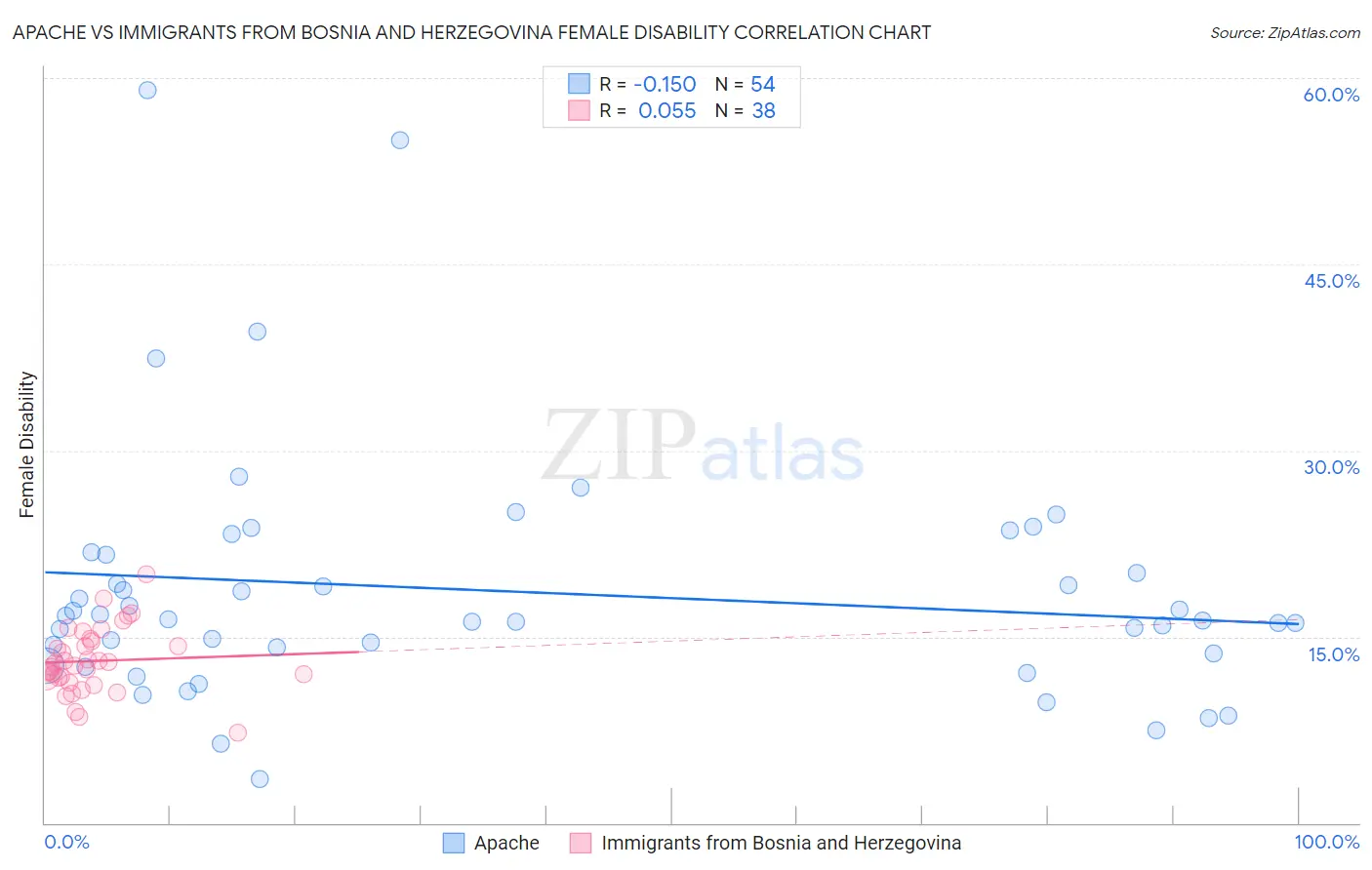 Apache vs Immigrants from Bosnia and Herzegovina Female Disability
