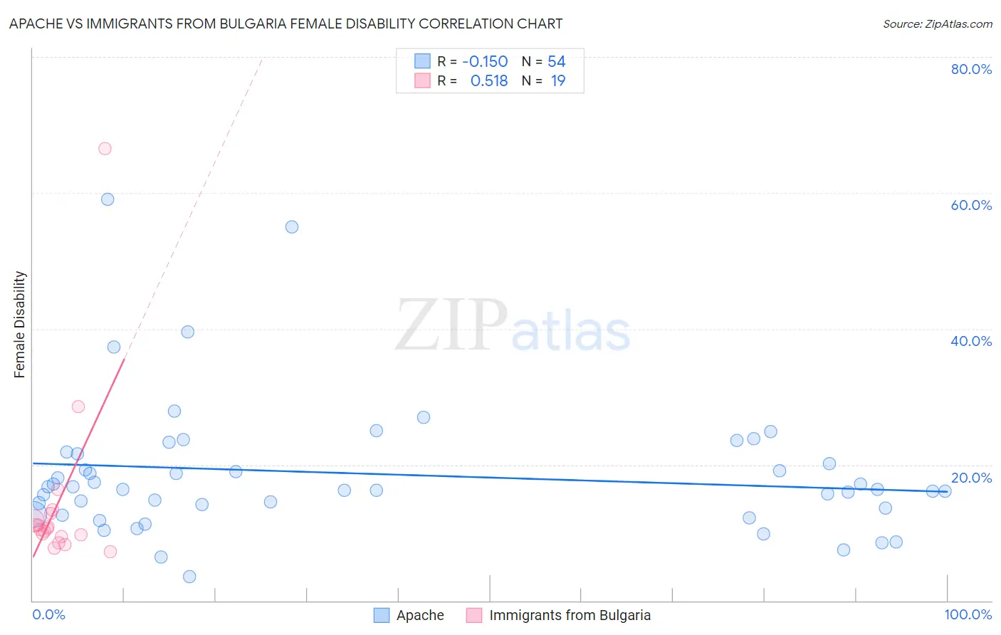 Apache vs Immigrants from Bulgaria Female Disability