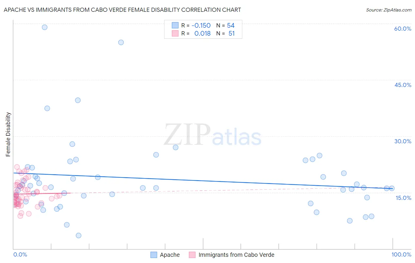 Apache vs Immigrants from Cabo Verde Female Disability