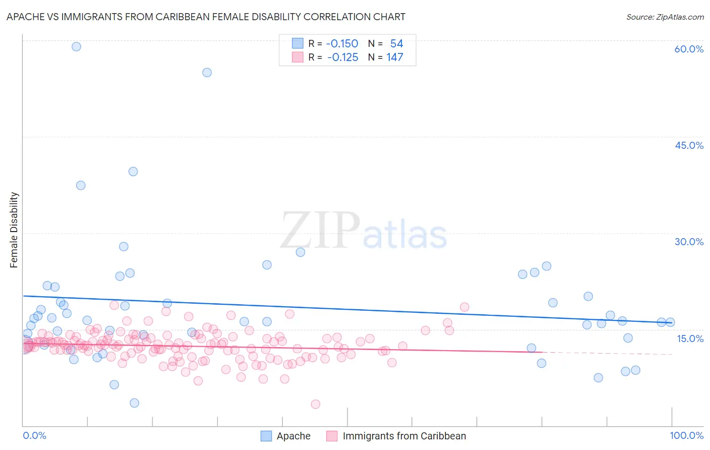 Apache vs Immigrants from Caribbean Female Disability
