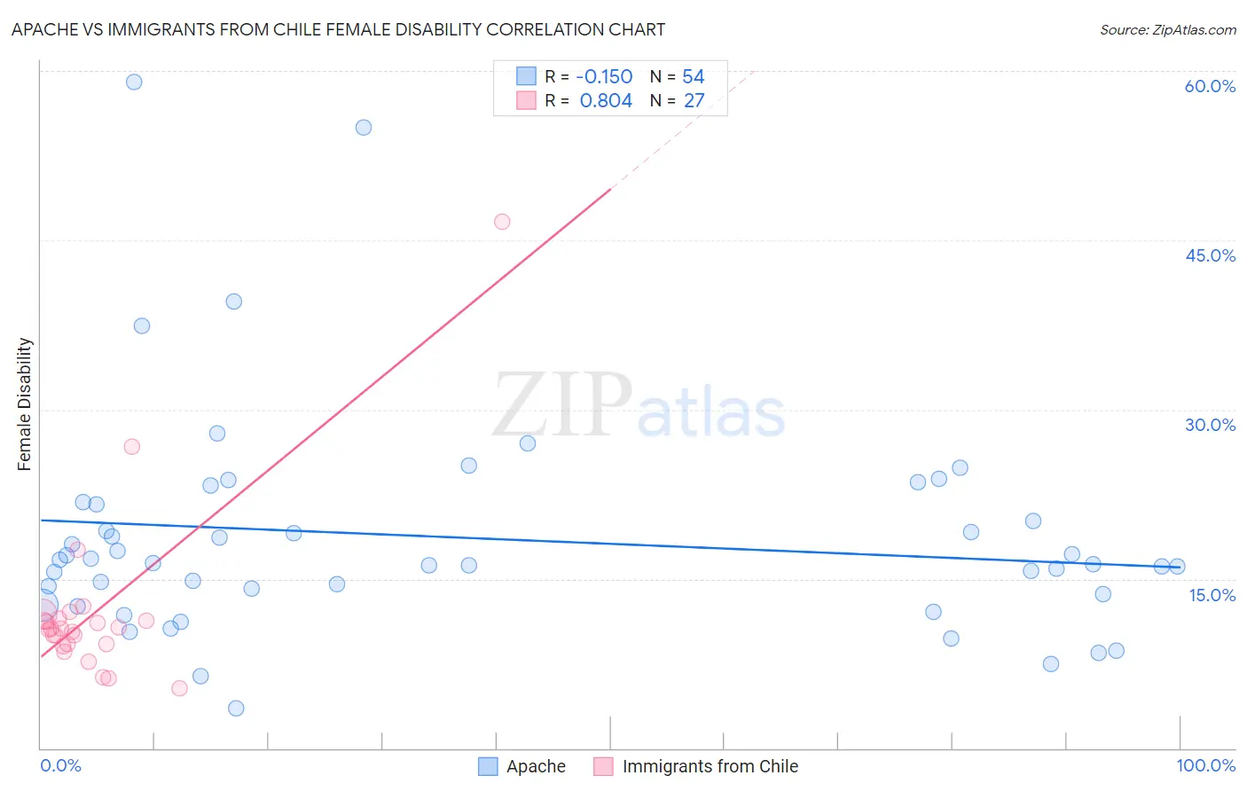 Apache vs Immigrants from Chile Female Disability