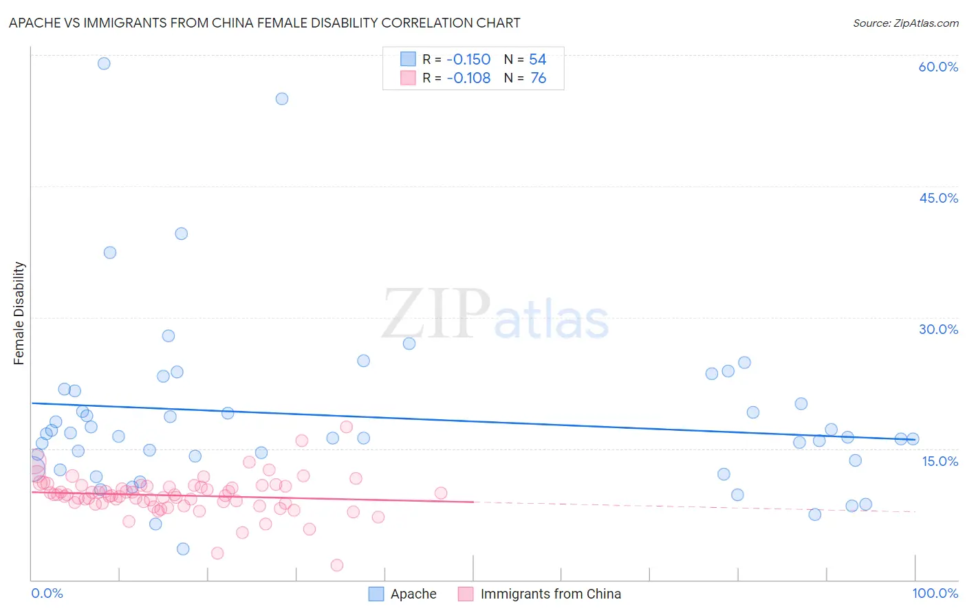 Apache vs Immigrants from China Female Disability