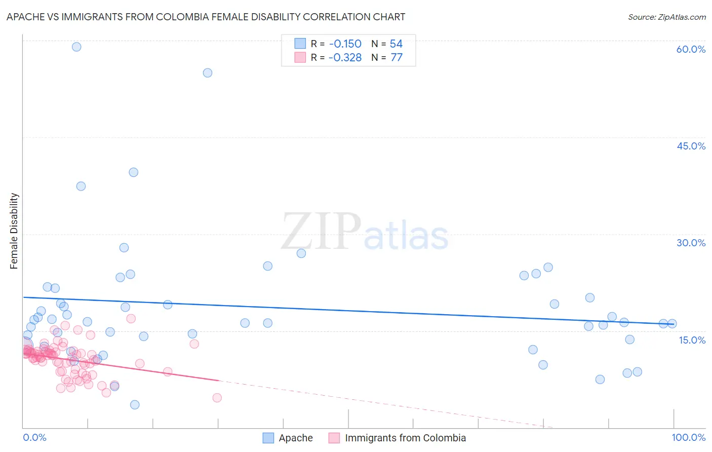 Apache vs Immigrants from Colombia Female Disability