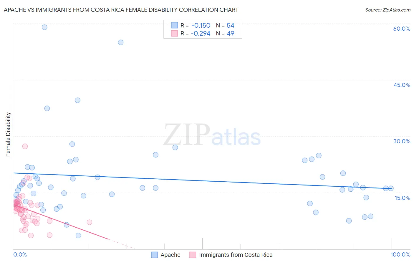 Apache vs Immigrants from Costa Rica Female Disability