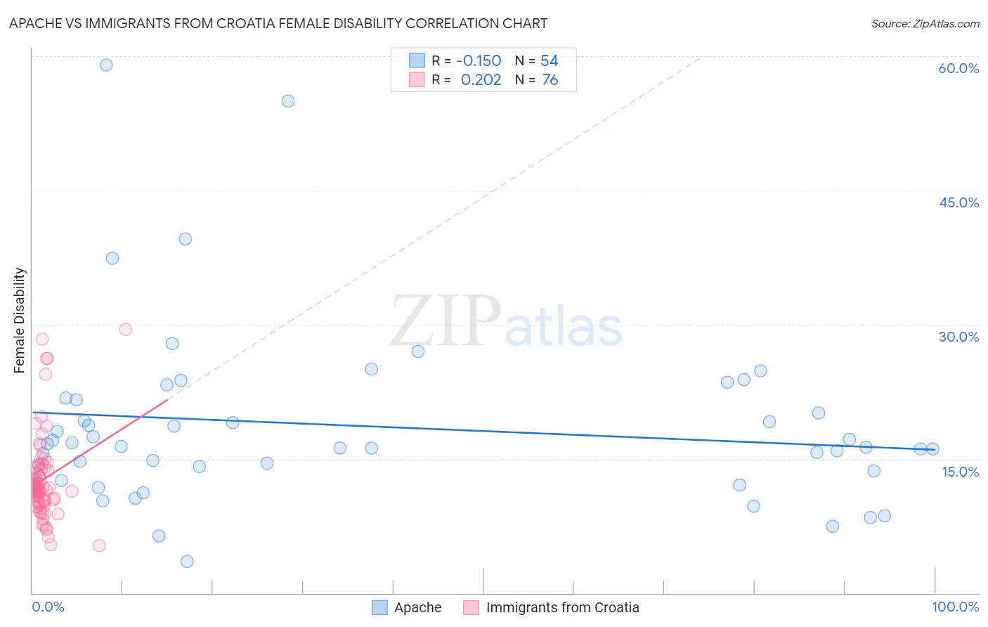 Apache vs Immigrants from Croatia Female Disability